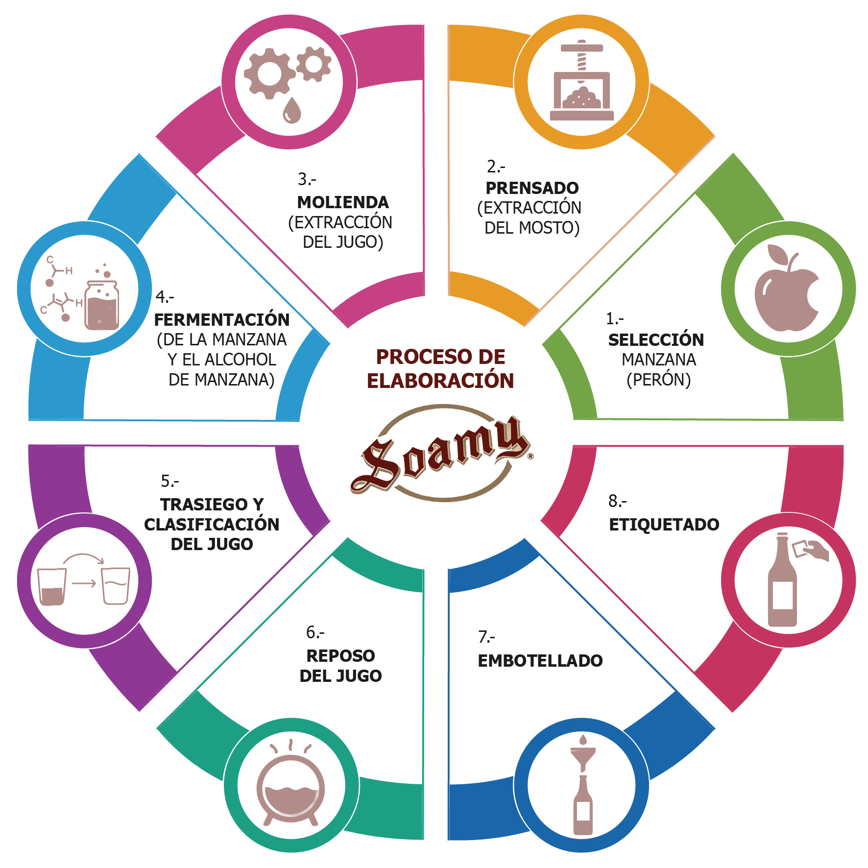 sidra_soamy_proceso_elaboracion